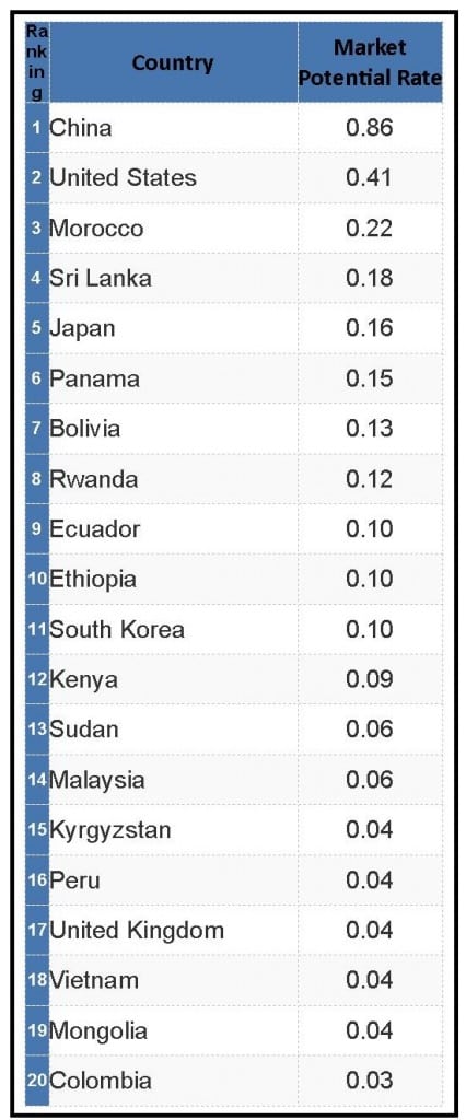 World tea Growth